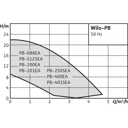 Насос Wilo PB-201EA