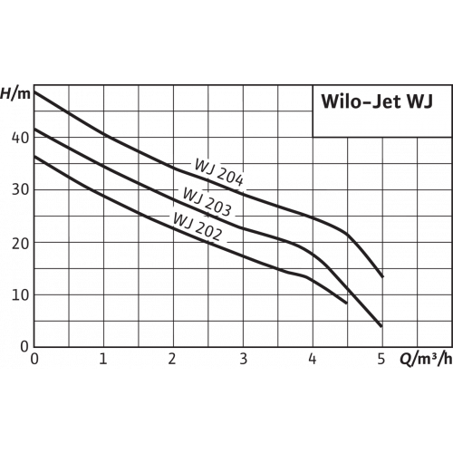 Насос Wilo WJ-204-EM